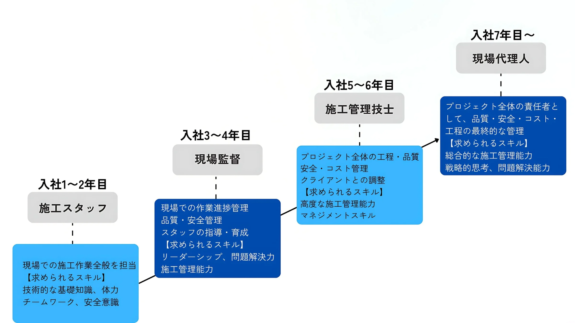 施工スタッフキャリアパス